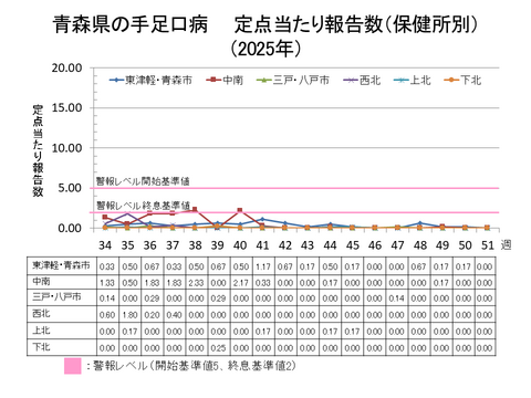 青森県の手足口病定点当たり報告数保健所別