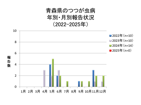 青森県のつつが虫病月別報告数