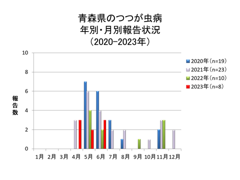 青森県のつつが虫病月別報告数