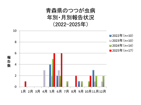 青森県のつつが虫病月別報告数