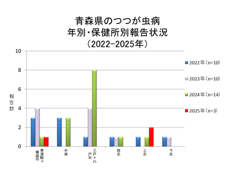 青森県のつつが虫病年別・保健所別報告状況