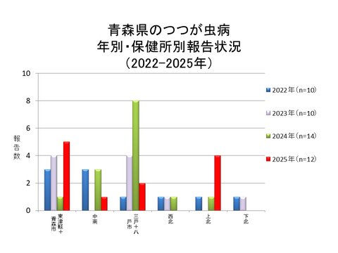 青森県のつつが虫病年別・保健所別報告状況