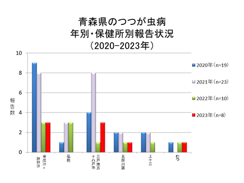 青森県のつつが虫病年別・保健所別報告状況