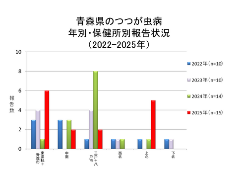 青森県のつつが虫病年別・保健所別報告状況