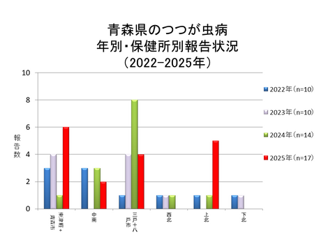 青森県のつつが虫病年別・保健所別報告状況
