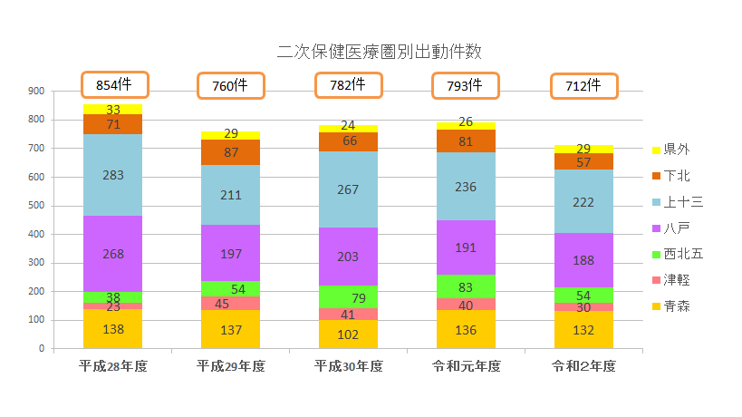 二次保健医療圏別出動回数