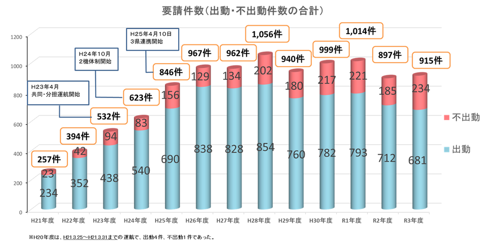 青森県ドクターヘリ要請件数グラフ