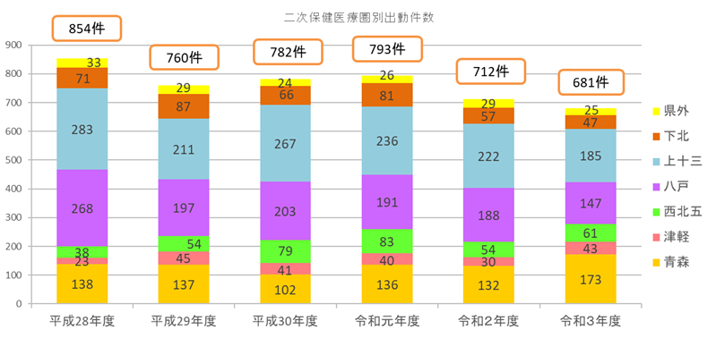 二次保健医療圏別出動件数グラフ