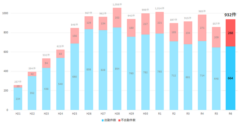 青森県ドクターヘリ要請件数グラフ