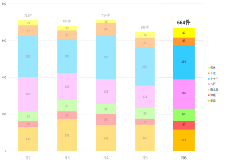 二次保健医療圏別出動件数グラフ