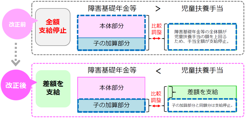 児童 扶養 手当 所得 制限