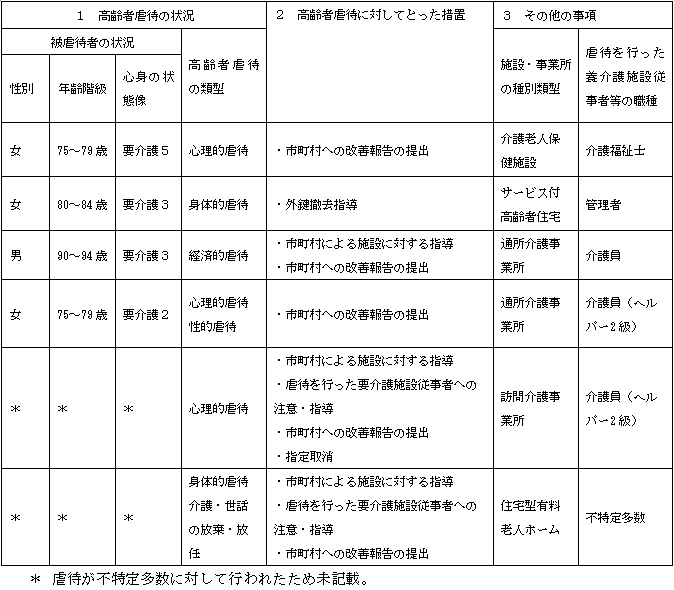 R元　施設従事者による虐待