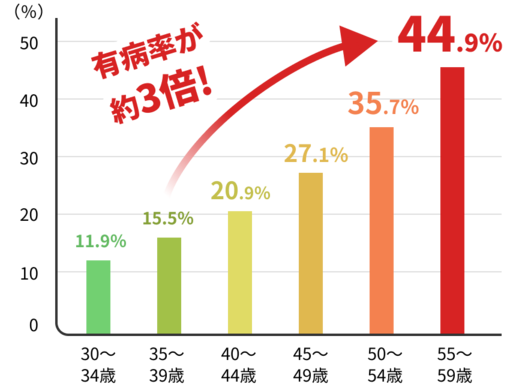 生活習慣病の有病率