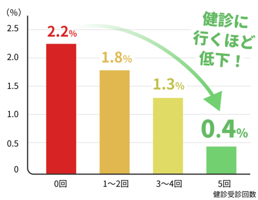 健診受診回数別介護人数割合