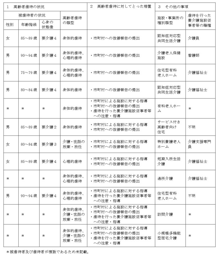 R4　施設従事者による虐待