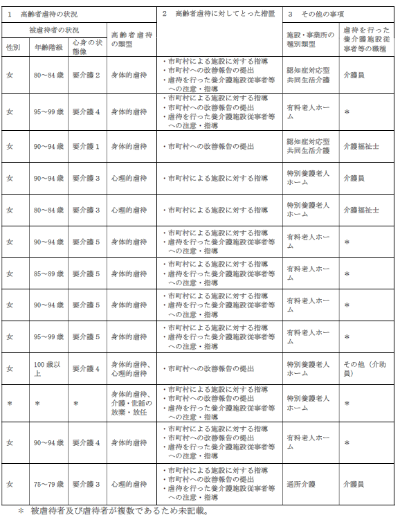 R6　施設従事者による虐待