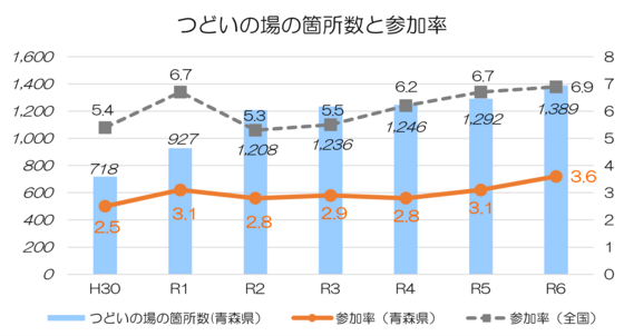 つどいの場の箇所数と参加率