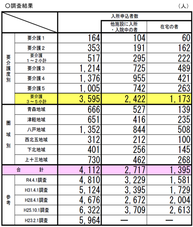 R7特養入所申込状況