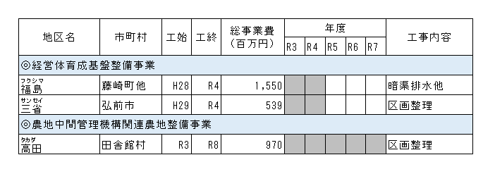 1 農地の整備