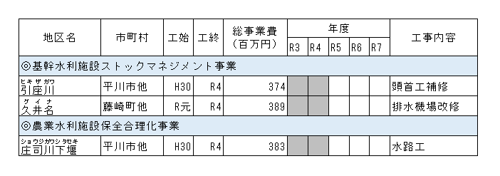 2 農業水利施設の整備