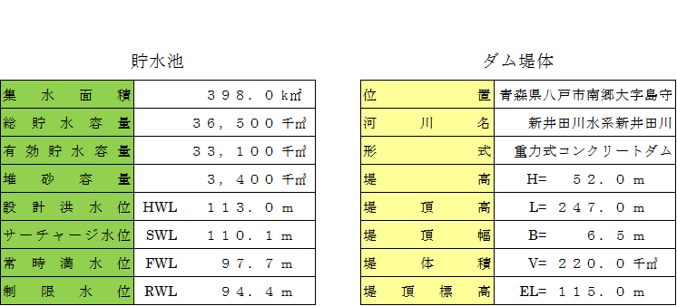 世増ダムの貯水池は、集水面積398平方キロメートル、総貯水容量3650万立方メートル、有効貯水容量3310万立方メートル、堆砂容量340万立方メートル、設計洪水位113メートル、サーチャージ水位110.1メートル、常時満水位97.7メートル、制限水位94.4メートルです。世増ダムの堤体は、重力式コンクリートダム形式で、堤高52メートル、堤頂長247メートル、堤頂幅6.5メートル、堤体積22万立方メートル、堤頂標高115メートルです。