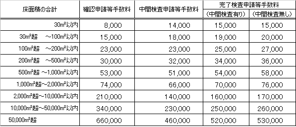 確認申請等手数料・建築物