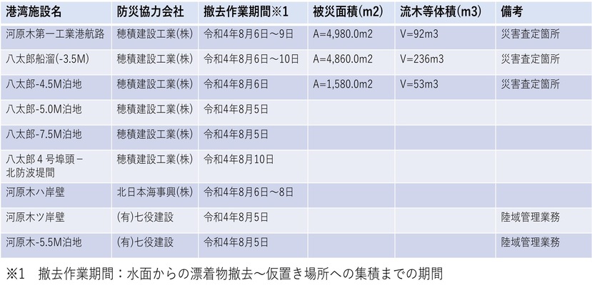 被災箇所表