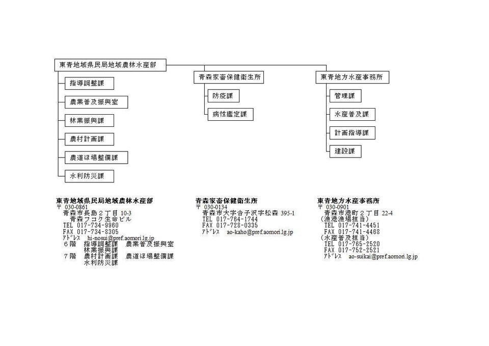 東青農林水産部組織図