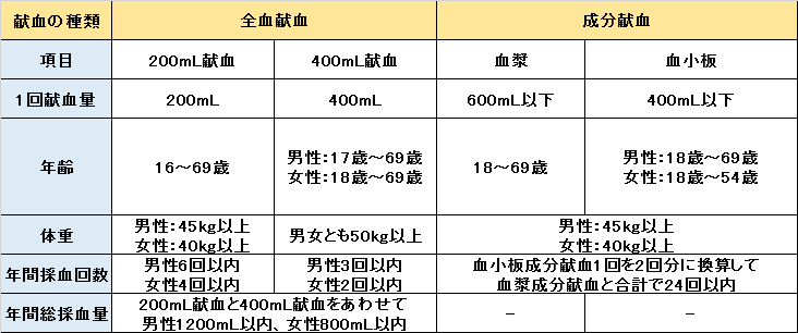 献血の種類と採血基準表