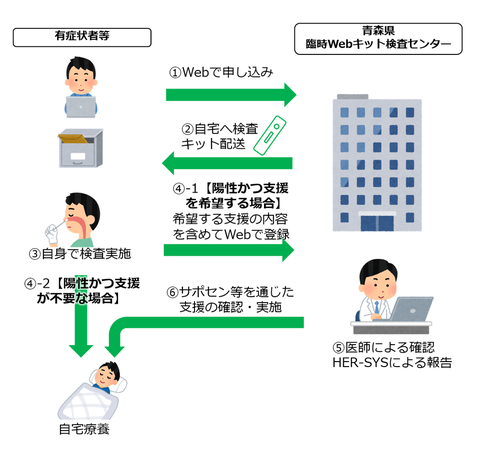 青森県臨時Webキット検査センター利用の流れ