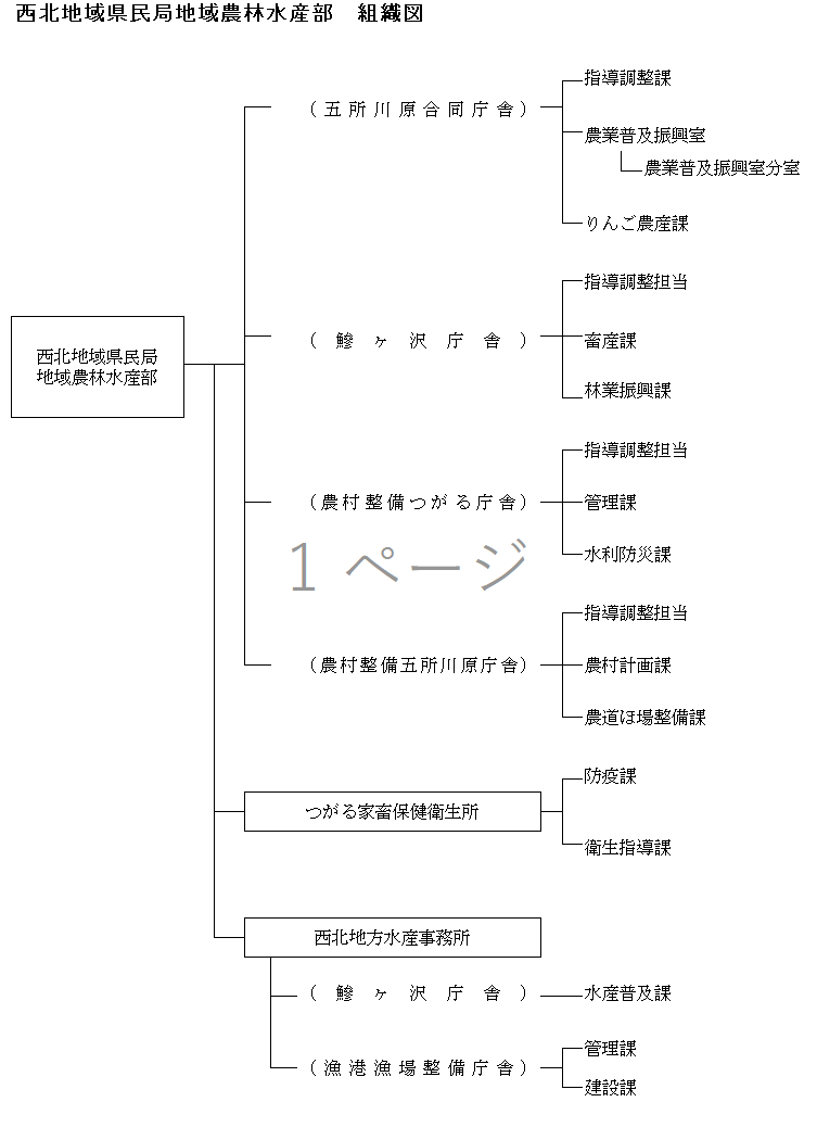 組織図