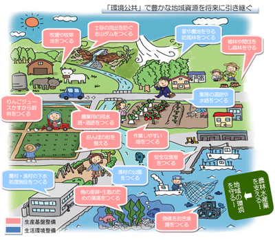 環境公共の模式図