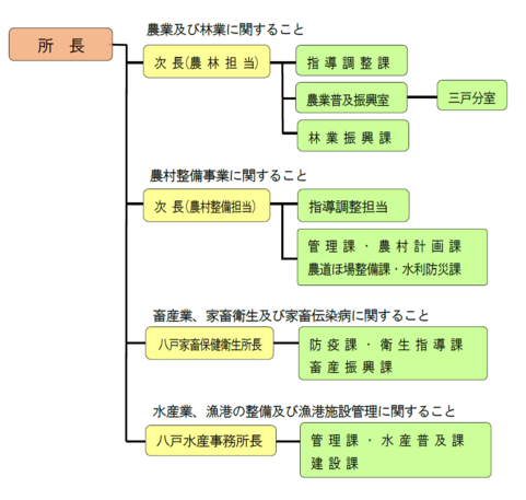青森県三八農林水産事務所組織図