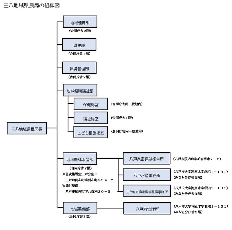 三八地域県民局の組織図