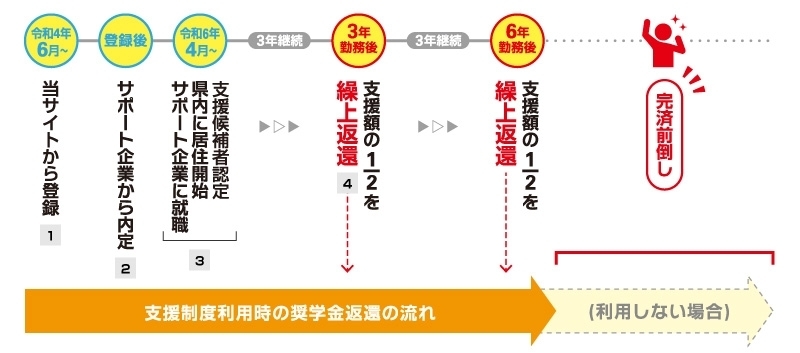 利用の流れ