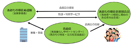 移住倶楽部図