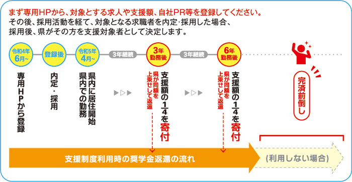 制度概要
