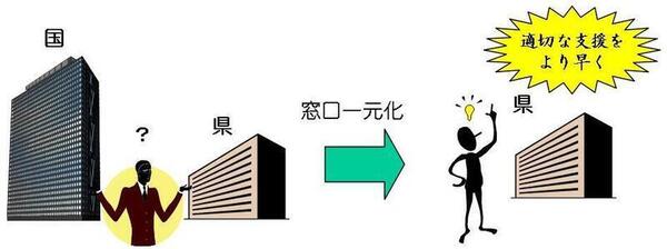 窓口を県に一元化することで、適切な支援をより早く受けられるようになります