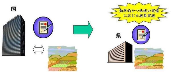 国から県への権限移譲により、効率的かつ地域の実情に応じた施策を実施ができるようになりました