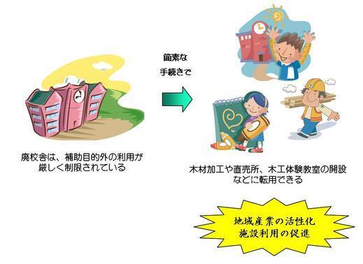 廃校舎は、補助目的外の利用が厳しく制限されていますが、簡素な手続きで木材加工や直売所、木工体験教室の開設などに利用でき、地域産業の活性化や施設利用が促進されます