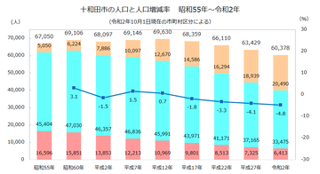 十和田市年齢3区分人口推移