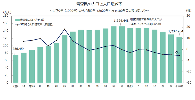 青森県の人口と人口増減率グラフ
