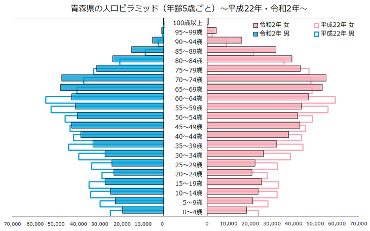 青森県の人口ピラミッド(平成22年・令和2年)