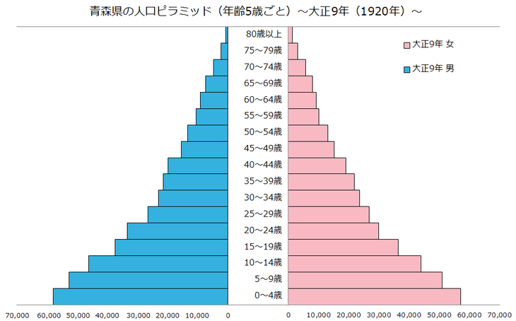 青森県の人口ピラミッド(大正9年)
