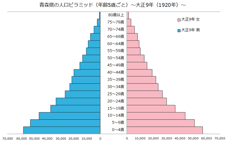 青森県の人口ピラミッド（大正9年）