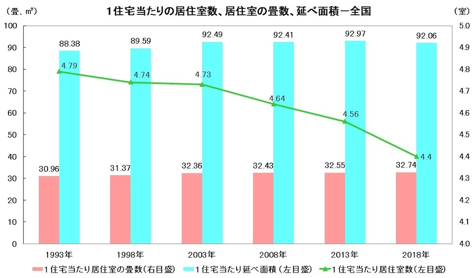 1住宅当たりの居住室数、居住室の畳数、延べ面積