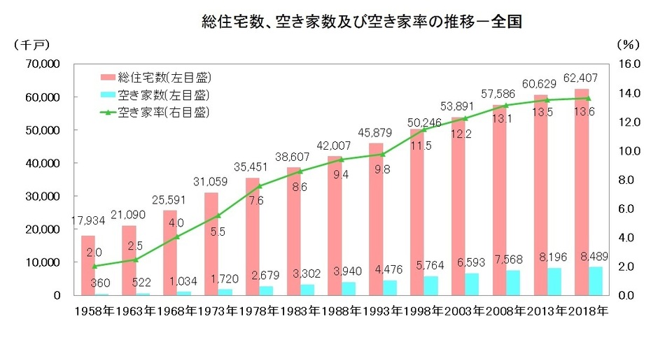 総住宅数、空き家数及び空き家率の推移