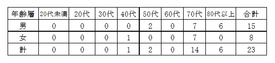 年齢層及び男女別春