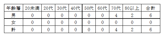 年齢層及び男女別秋