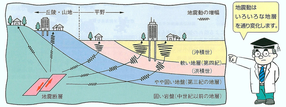 地盤構造と地震波の伝播過程の模式図